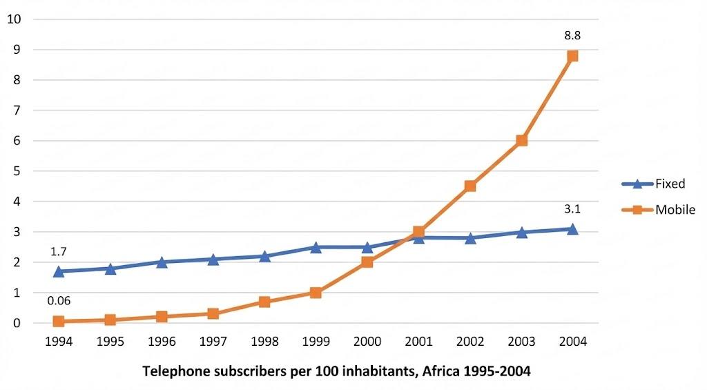 Telephone Subscribers in Africa (1994–2004)