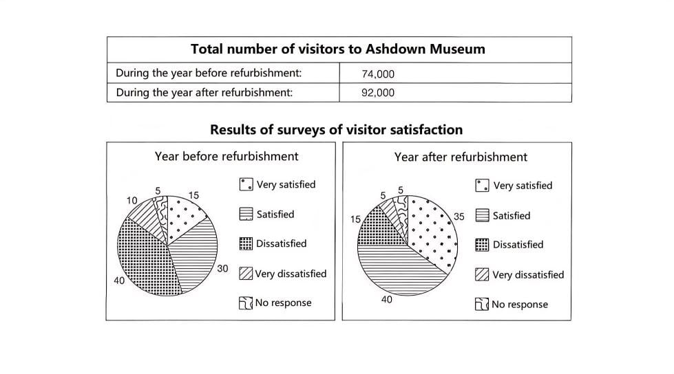 Visitor Numbers and Satisfaction at Ashdown Museum Before and After Refurbishment