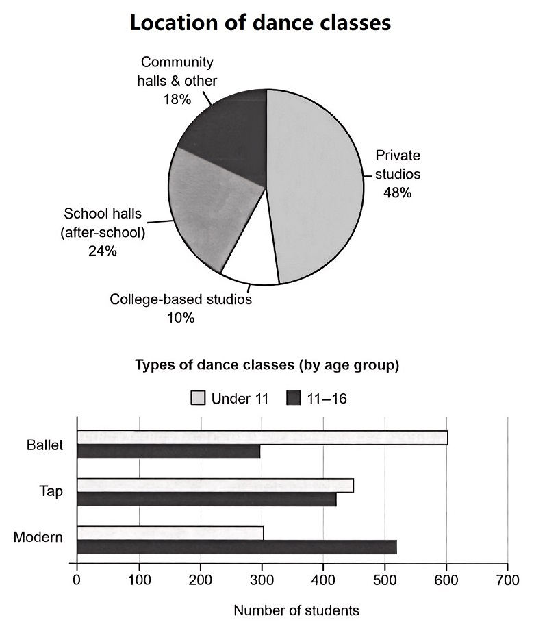 Dance Classes in an Australian Town: Location and Age-related Preferences