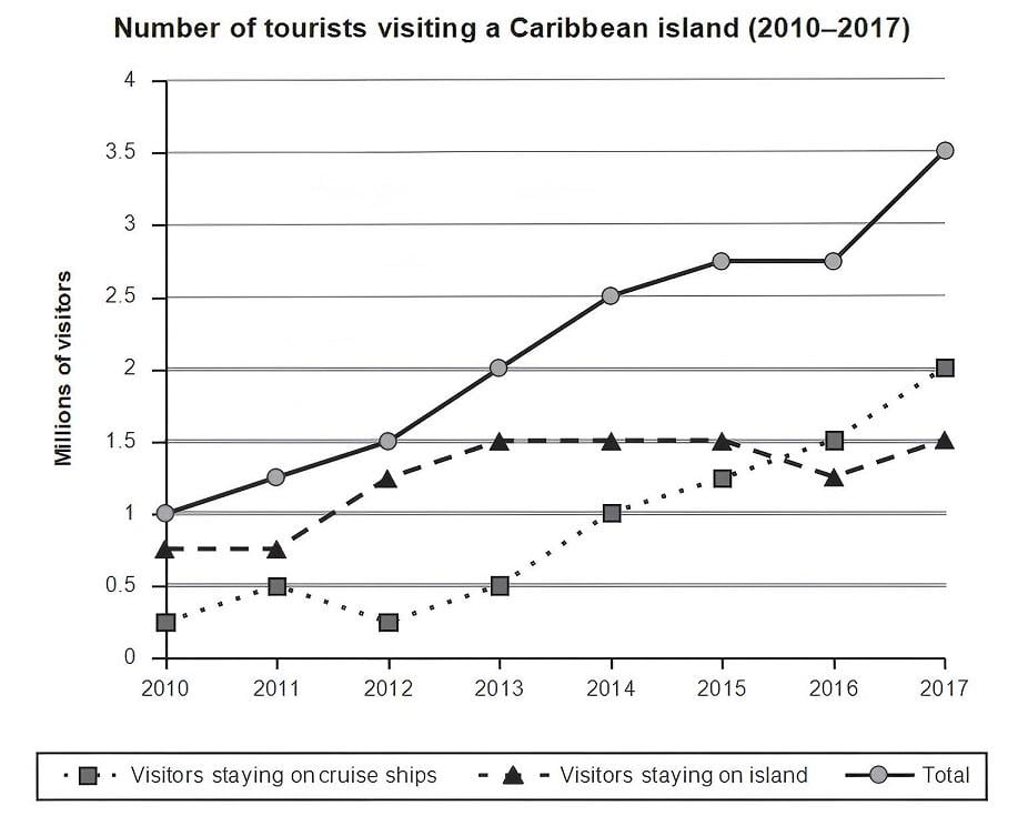 Number of tourists visiting a Caribbean island (2010-2017)