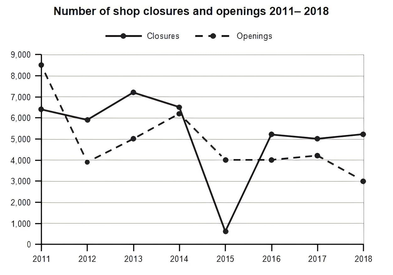 Shops Closing and Opening in a Country (2011 - 2018)