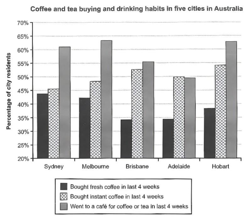 Coffee and Tea Buying and Drinking Habits in Five Australian Cities