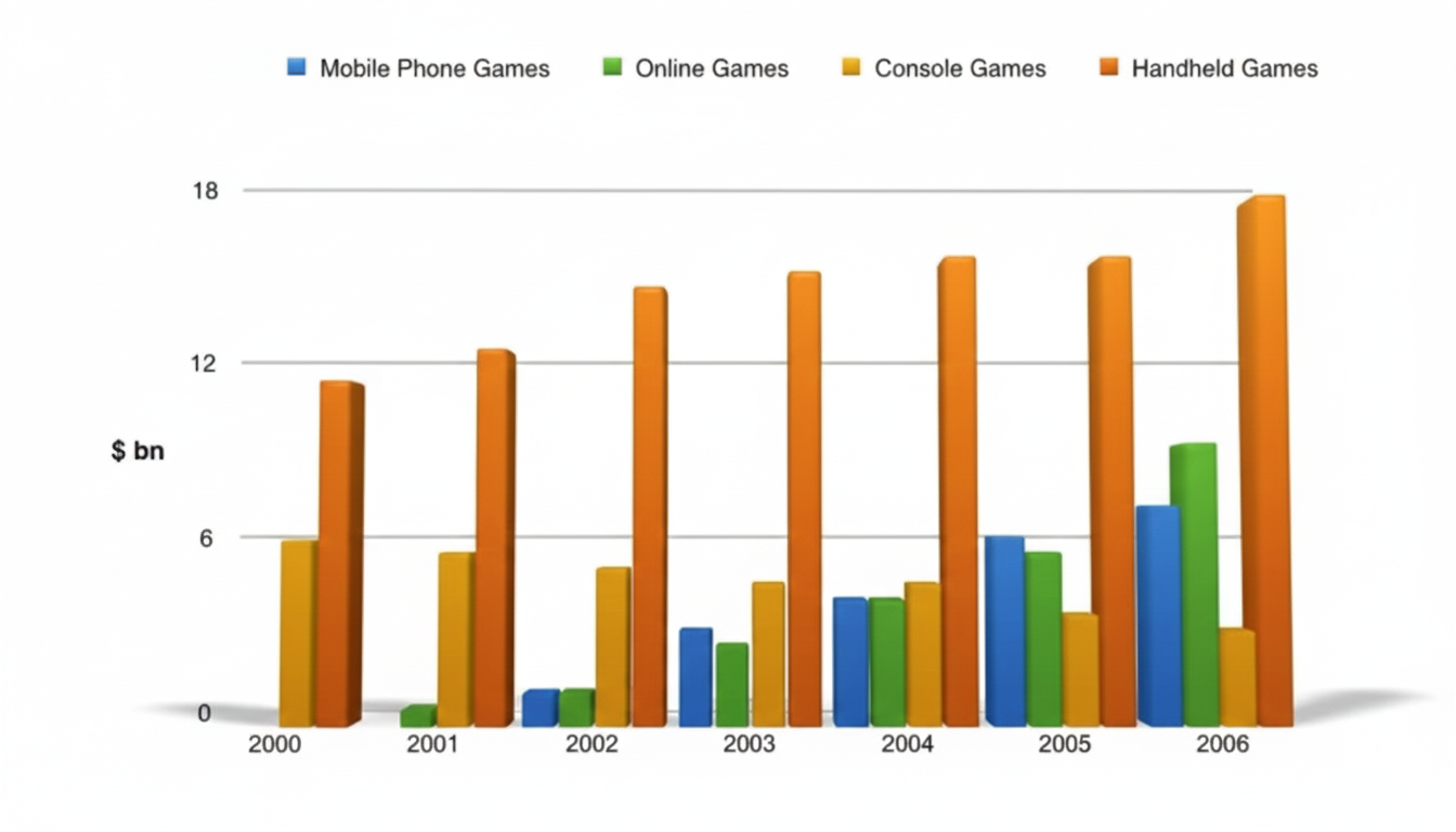 GLOBAL VIDEO GAME MARKET REVENUE BY PLATFORM (2000-2006)