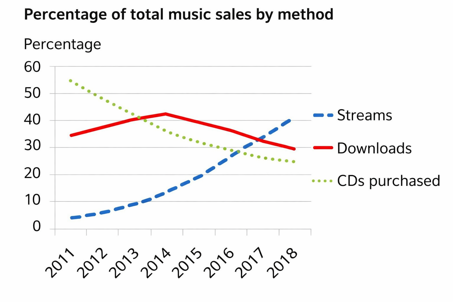 Percentage of total music sales by method
