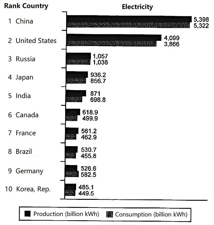 Top Ten Countries' Electricity Production and Consumption in 2014