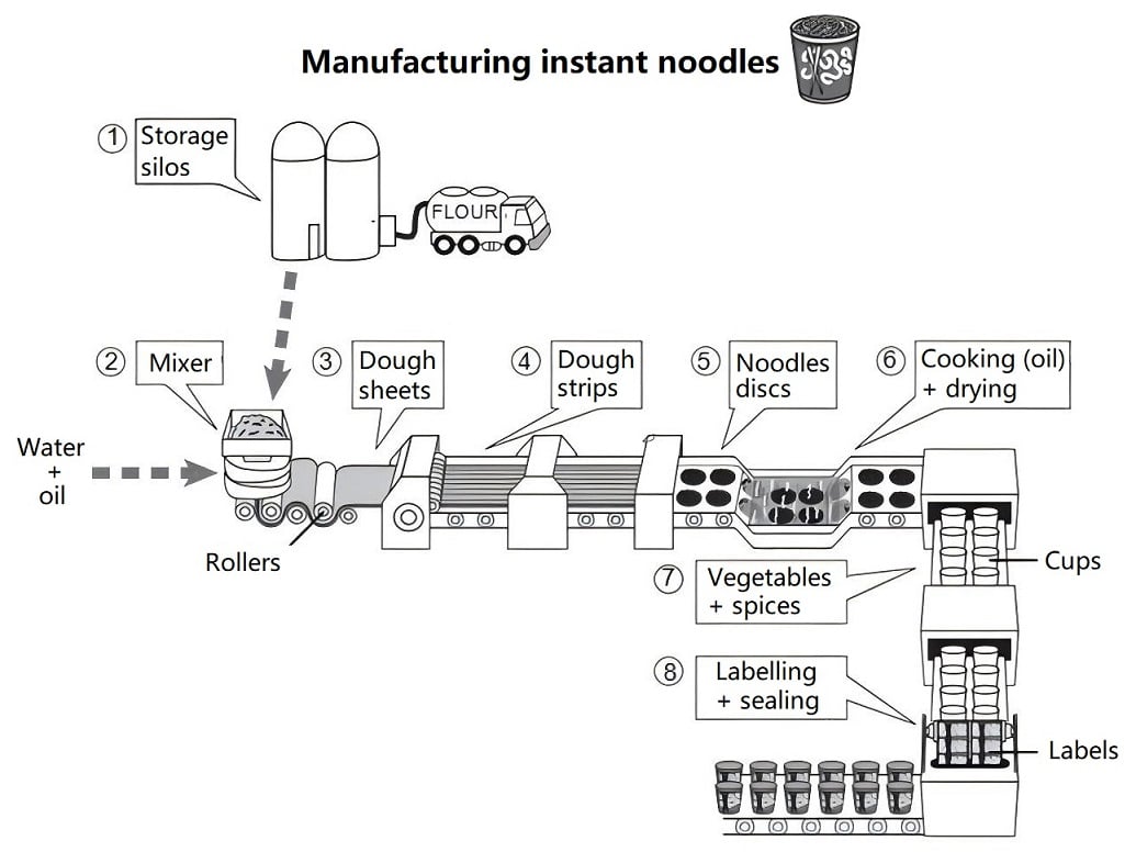 Manufacturing instant noodles