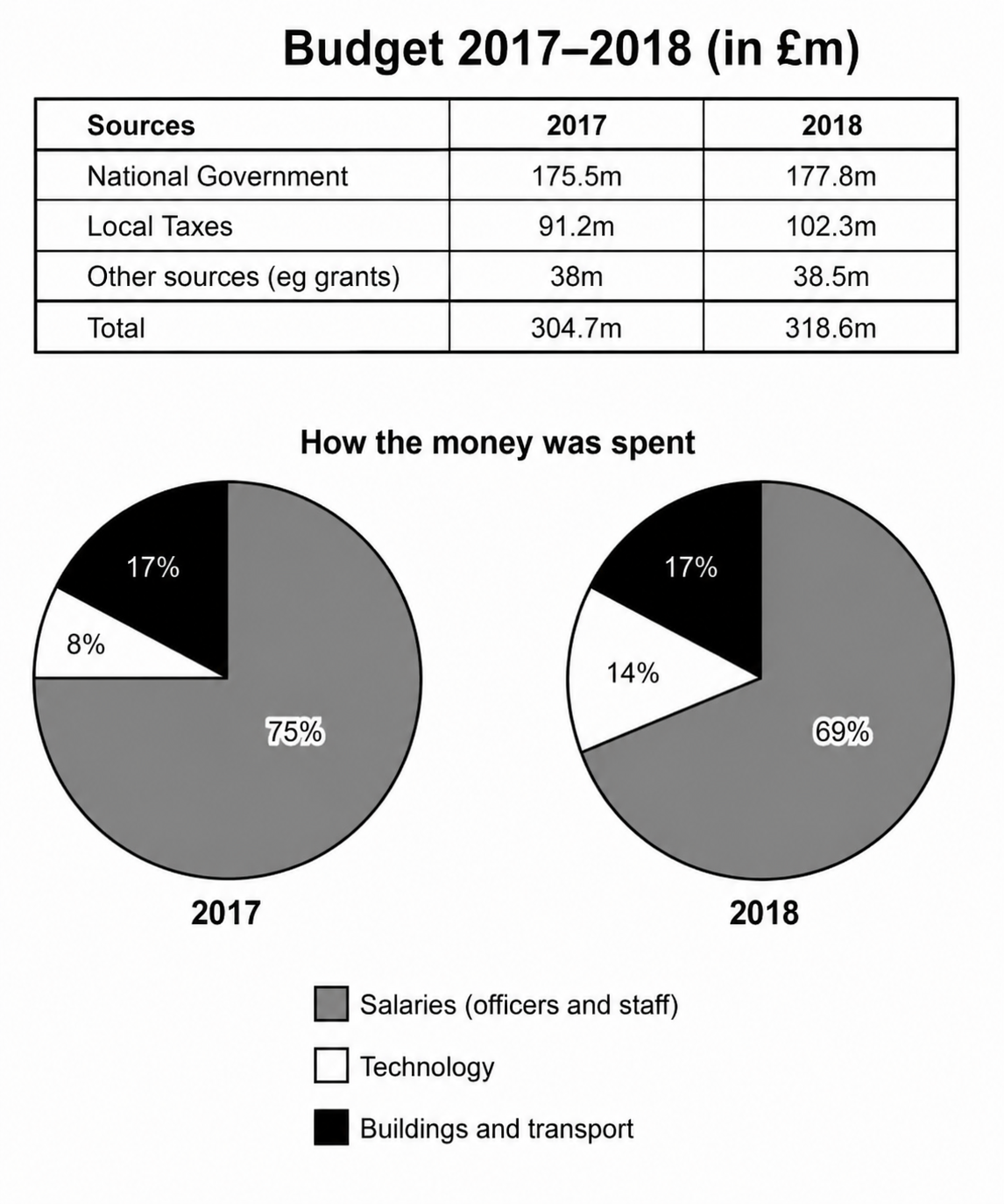 Police Budget in One Area of Britain (2017 - 2018)