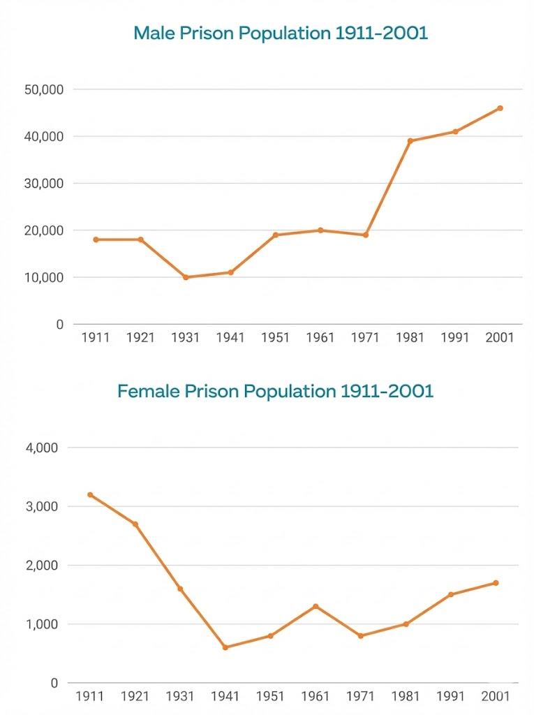 Trends in Prison Population by Gender, 1911–2001