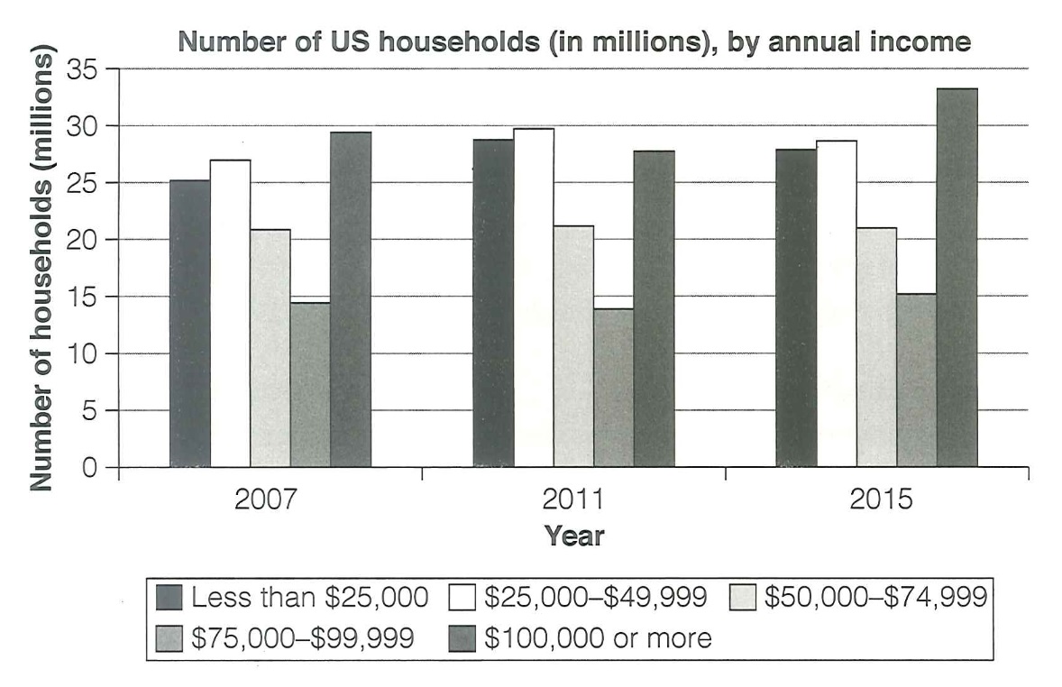 U.S. Household Numbers by Income Brackets: 2007 - 2015 Trends