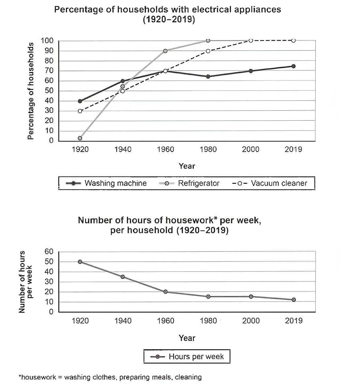 Changes in Appliance Ownership and Housework Time (1920 - 2019)