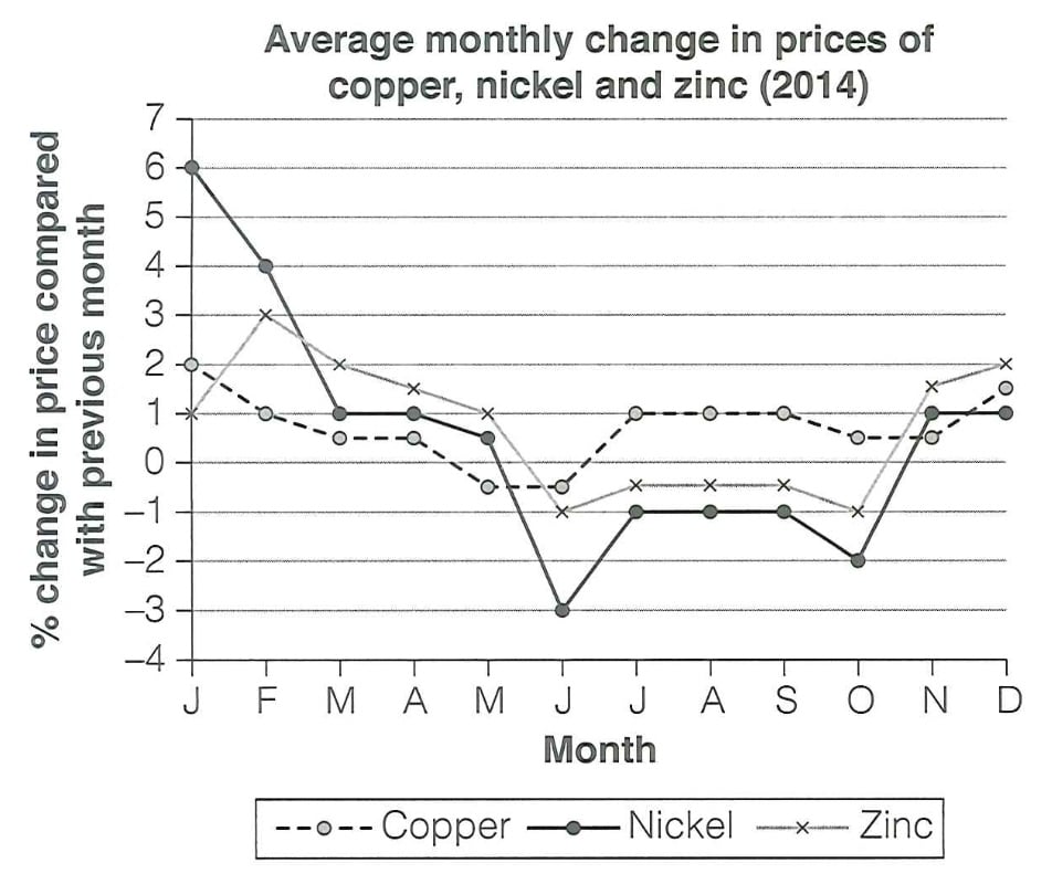 Average Monthly Price Changes of Three Metals in 2014