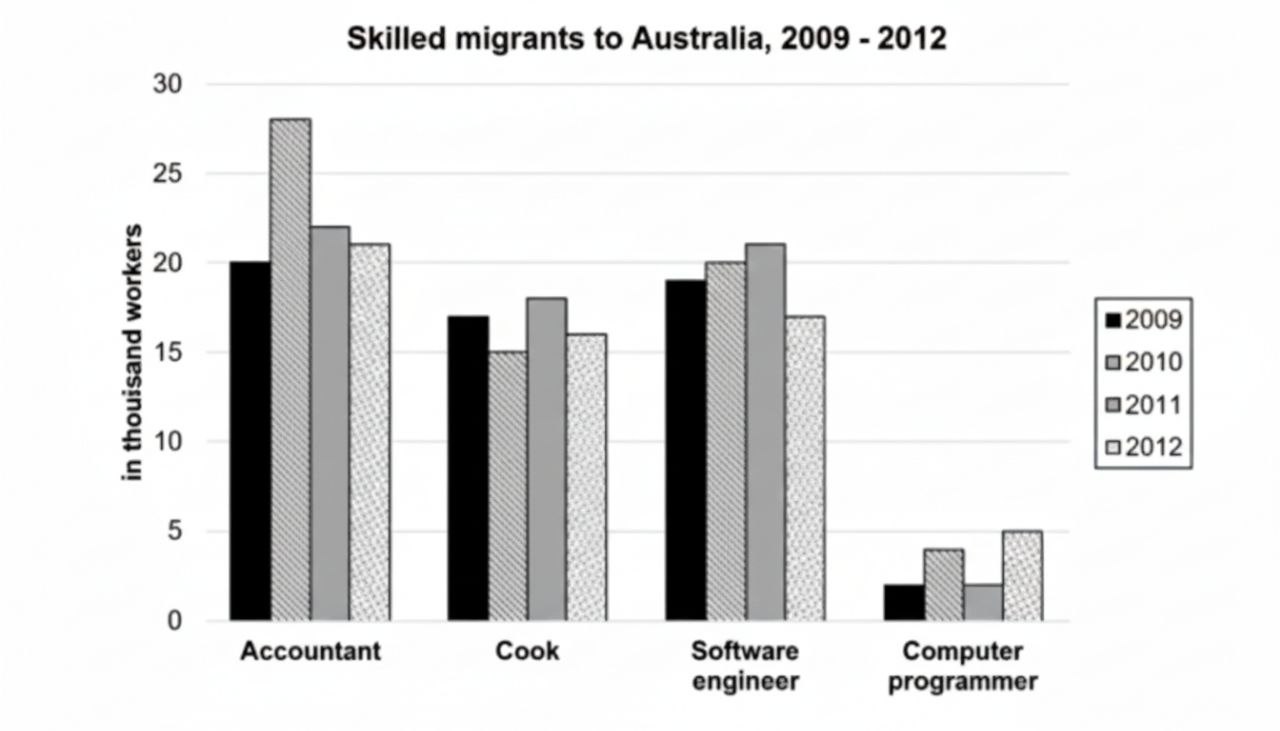 Skilled migrants to Australia, 2009 - 2012