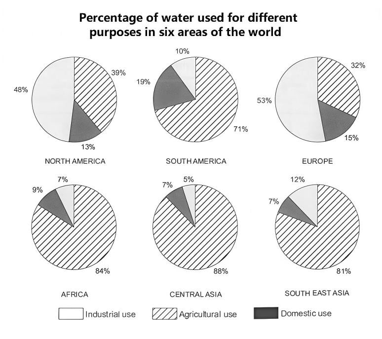Percentage of water used for different purposes in six areas of the world