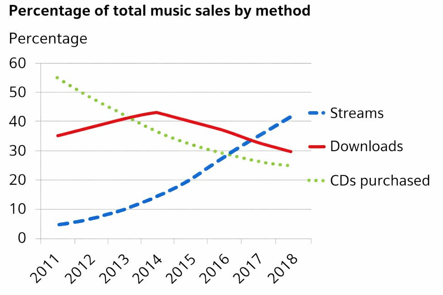 Trends in Music Sales by Different Methods (2011–2018)