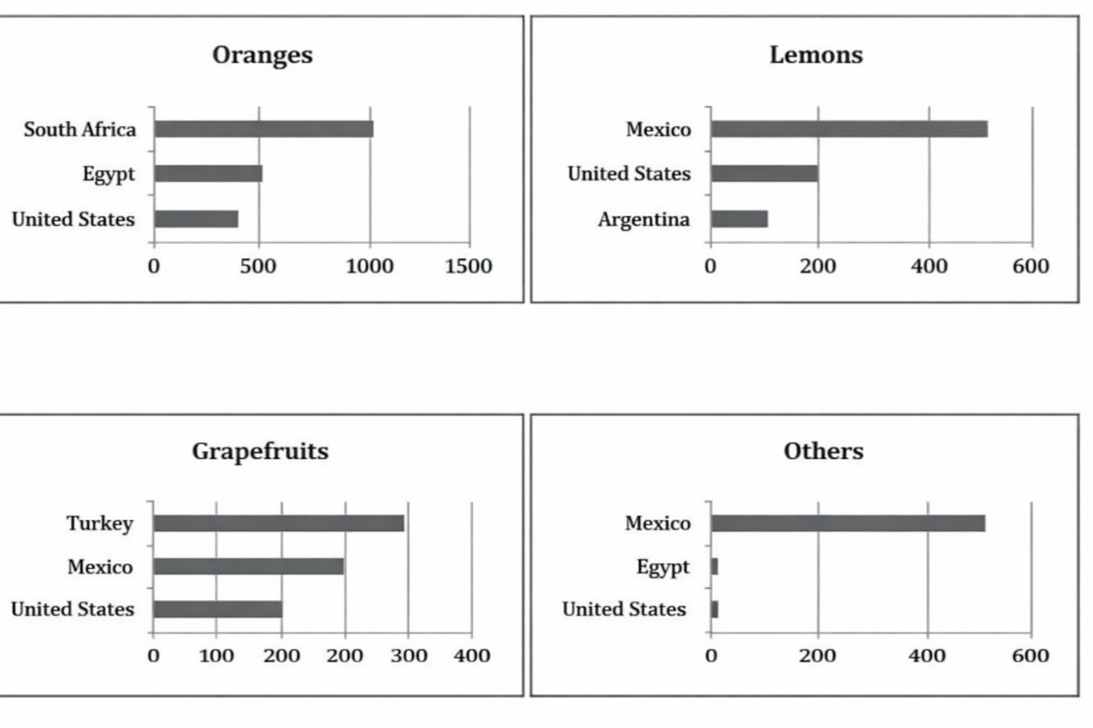 Export of Four Categories of Citrus Fruits to Top Three Countries in 2012