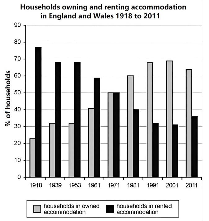 Percentage of Owned and Rented Households in England and Wales (1918 - 2011)