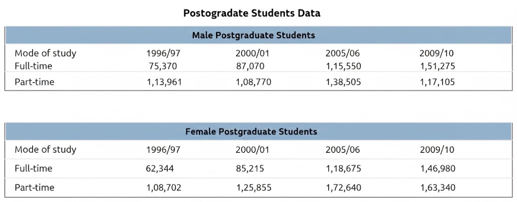 Postgraduate students data