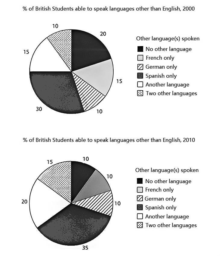 Proportions of British Students' Language Proficiency in 2000 and 2010