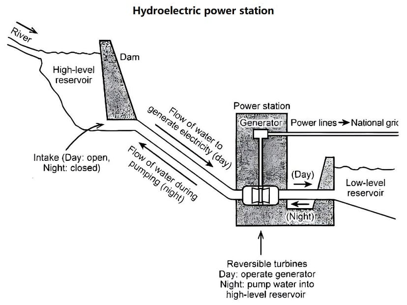 Process of Electricity Generation in a Hydroelectric Power Station