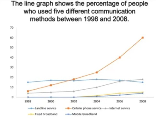 The line graph shows the percentage of people who used five different communication methods between 1998 and 2008.
