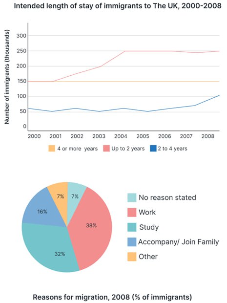 Intended length of stay of immigrants to The UK, 2000-2008