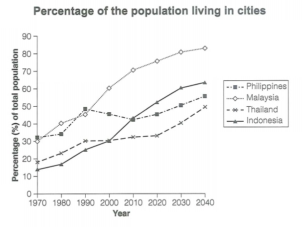 Percentage of the population living in cities