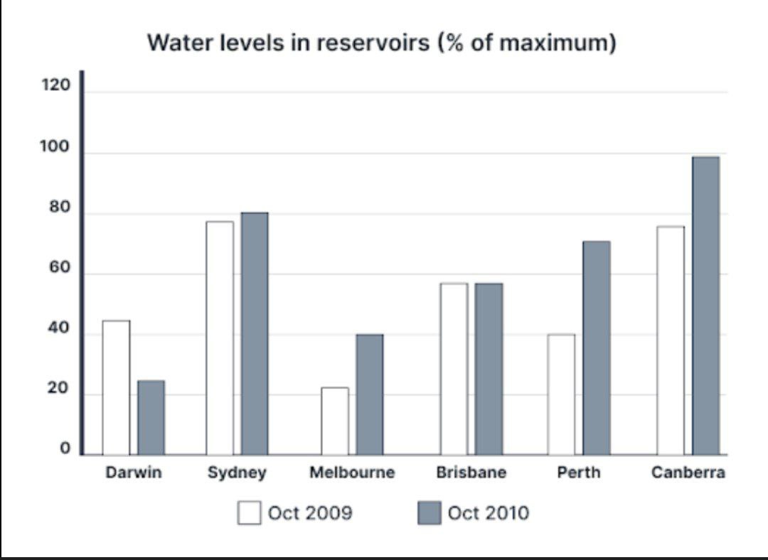 Water levels in reservoirs (% of maximum)