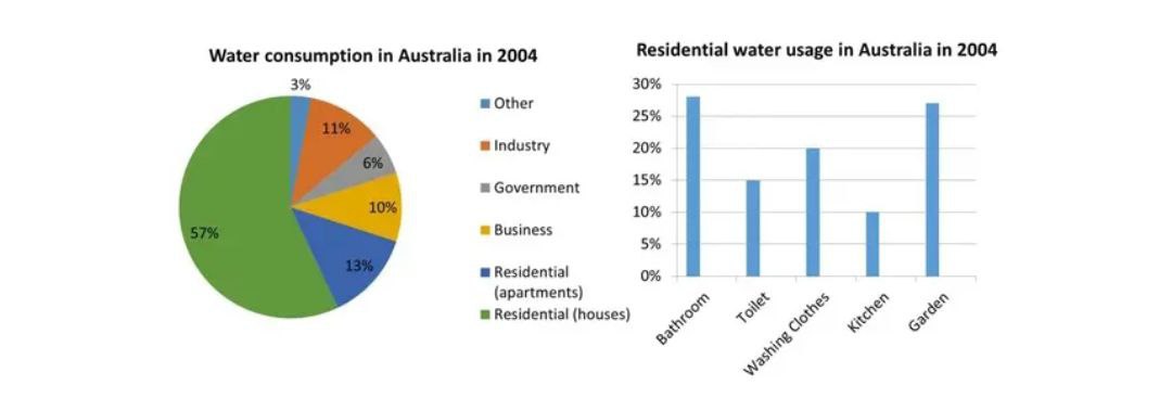 Water consumption in Australia in 2004