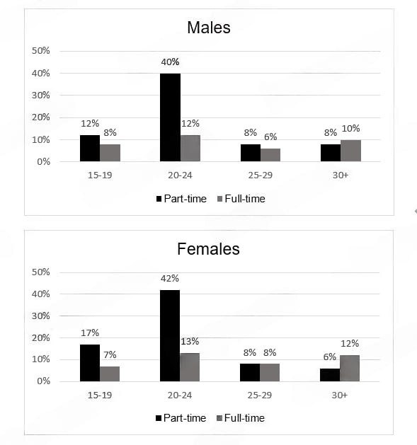 Participation of Male and Female Students in Full-Time and Part-Time Education in Australia by Age Group (2006)