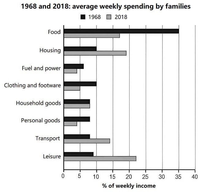 Family Weekly Income Spending in 1968 and 2018