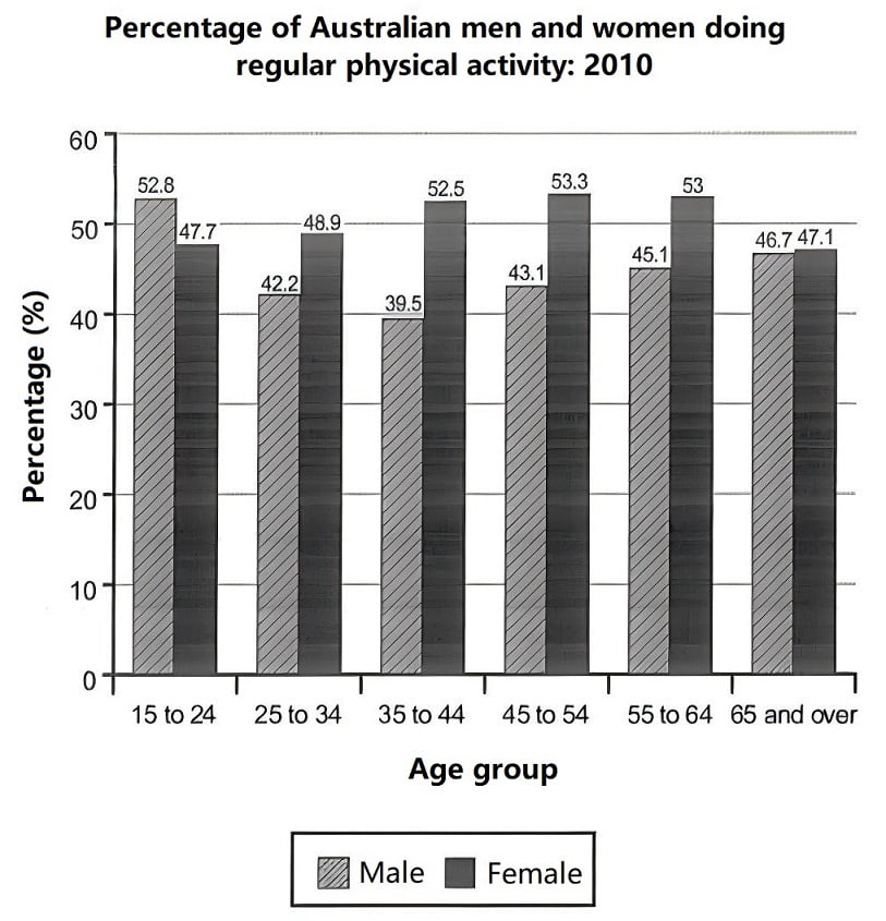 Percentage of Australian men and women doing regular physical activity: 2010