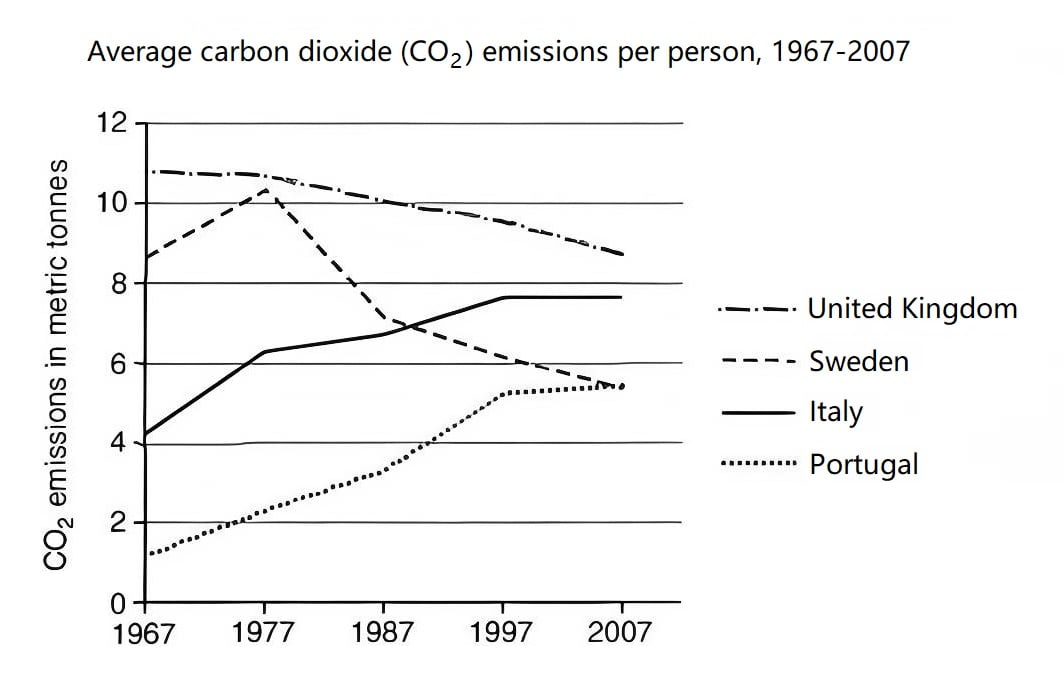 Average CO₂ Emissions per Person in Four Countries (1967 - 2007)