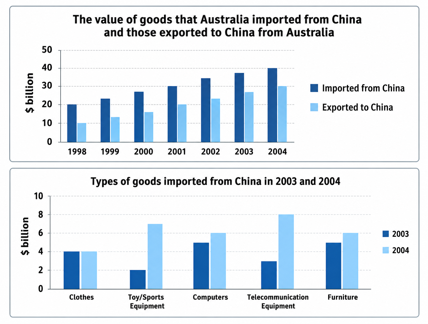 Australia’s Trade with China and Imported Goods Categories (1998–2004)