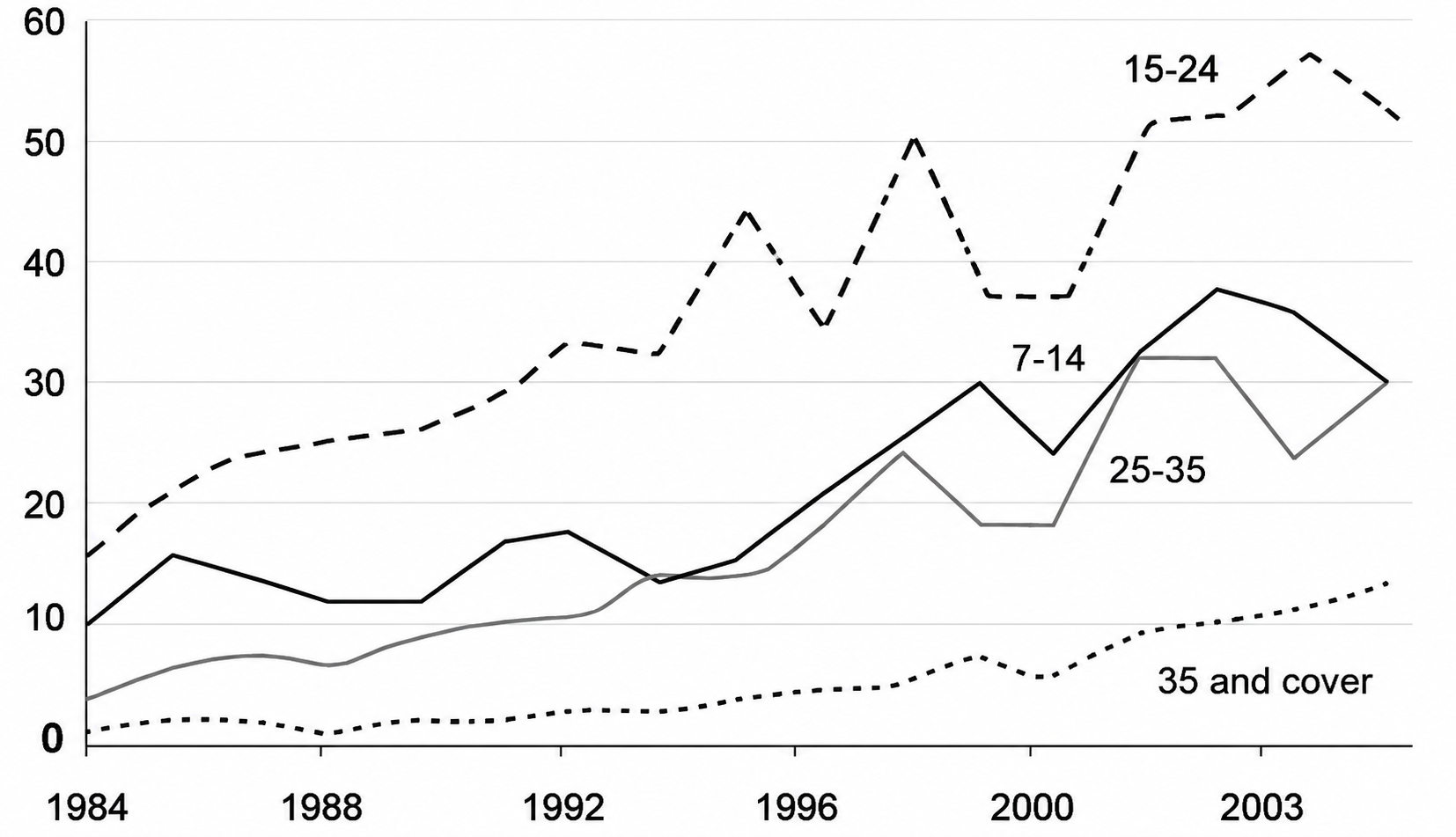 Cinema Attendance by Age Group (1984–2003)