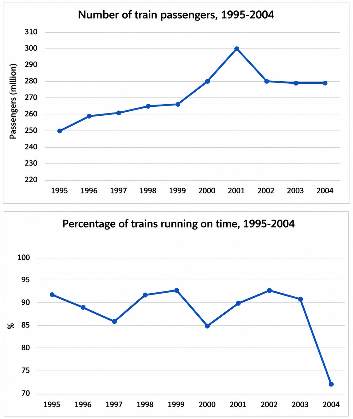 Train Passenger Numbers and Punctuality Rates (1995–2004)