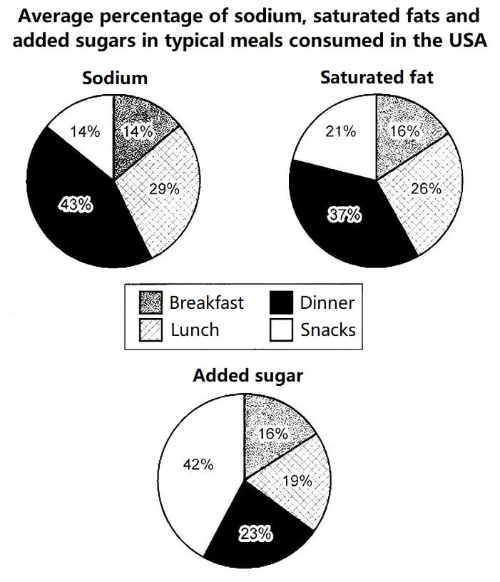Average Percentages of Unhealthy Nutrients in Typical Meals