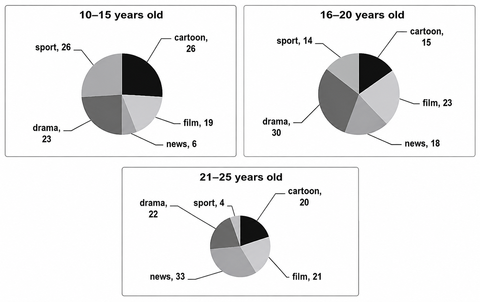 TV Program Preferences by Age Group