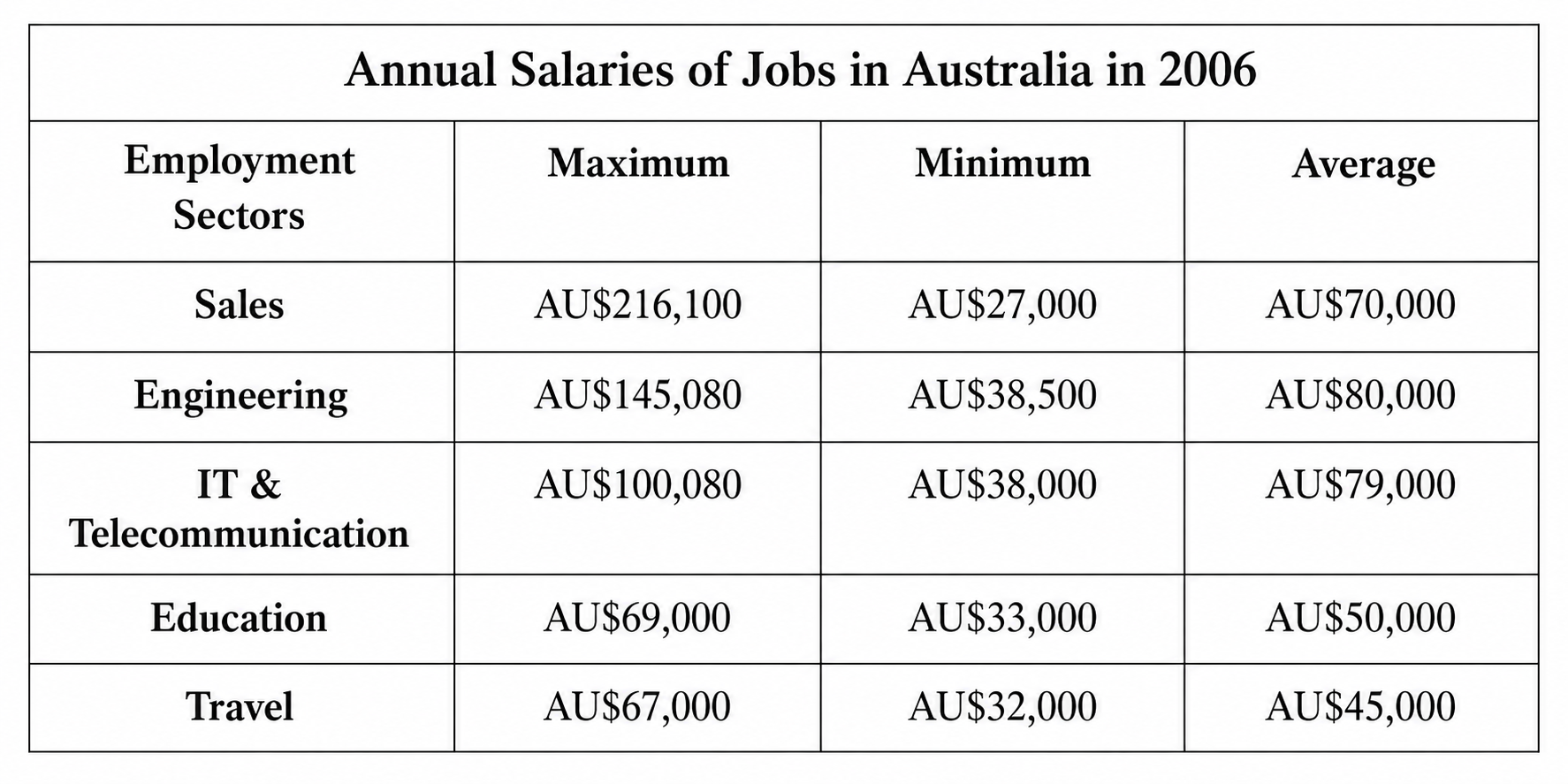 Annual Salaries of Jobs in Australia in 2006